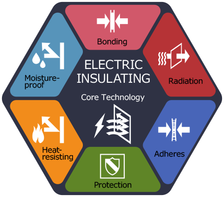 Core Technologies-Electric Insulation