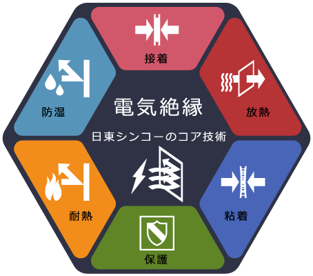 日東シンコーのコア技術-電気絶縁