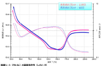 粘弾性評価