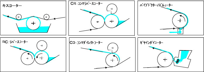 塗工技術