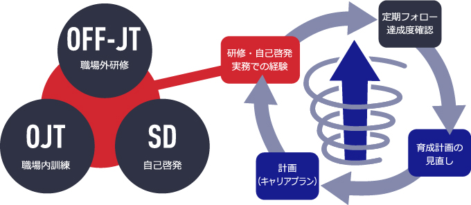 人材育成