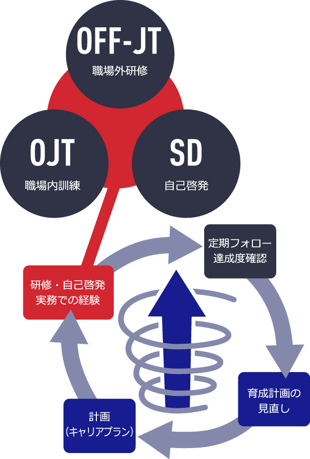 人材育成